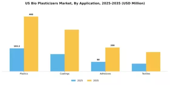 US Bio Plasticizers Market Segment Image 0