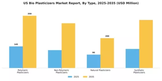 US Bio Plasticizers Market Segment Image 4