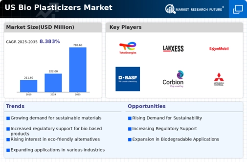US Bio Plasticizers Market Infographic