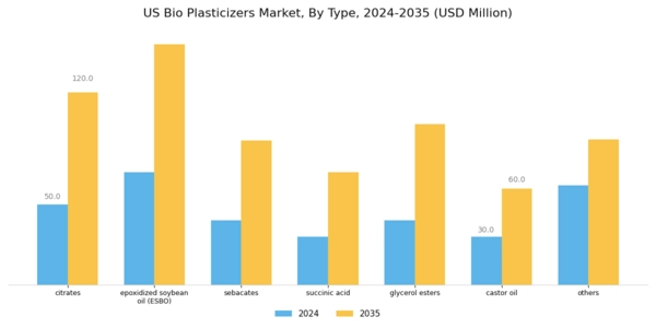 US Bio Plasticizers Market Segment Image 0