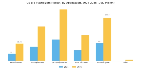 US Bio Plasticizers Market Segment Image 1