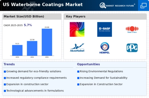 US Acrylic Based Waterborne Coatings Market Infographic
