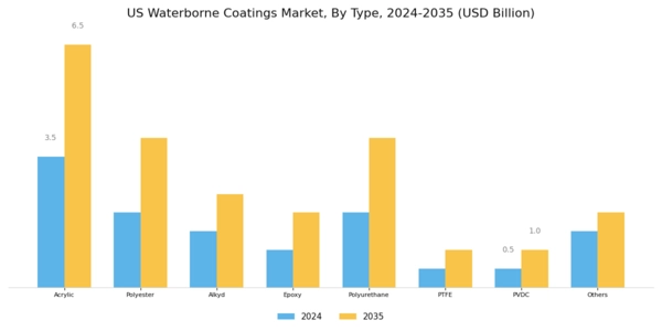 US Acrylic Based Waterborne Coatings Market Segment Image 0