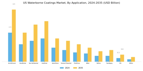 US Acrylic Based Waterborne Coatings Market Segment Image 1