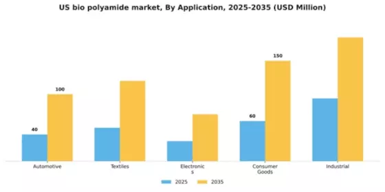 US Bio Polyamide Market Segment Image 0