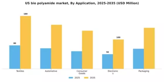 US Bio Polyamide Market Segment Image 0