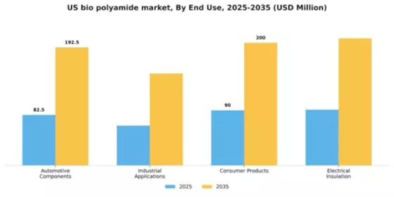 US Bio Polyamide Market Segment Image 1