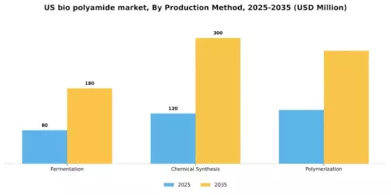 US Bio Polyamide Market Segment Image 3