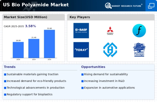 US Bio Polyamide Market Infographic