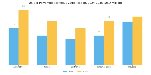 US Bio Polyamide Market Segment Image 0