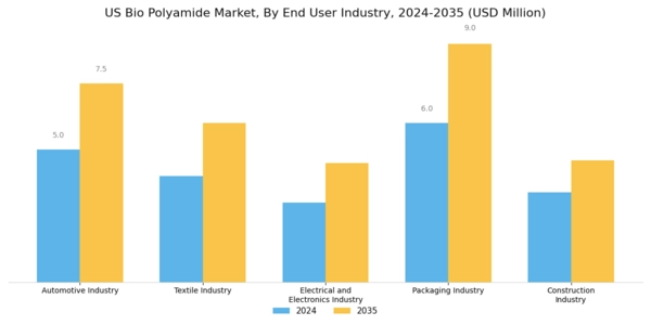 US Bio Polyamide Market Segment Image 2