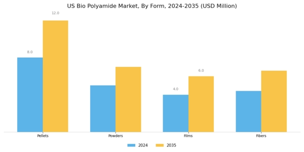US Bio Polyamide Market Segment Image 3