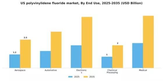 US Polyvinylidene Fluoride Market Segment Image 1