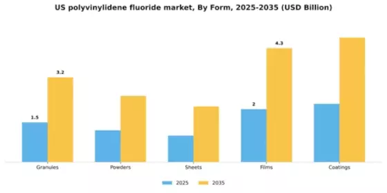 US Polyvinylidene Fluoride Market Segment Image 2