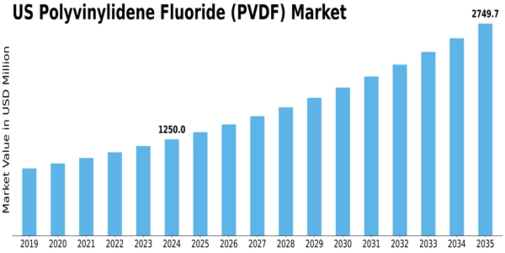 US Polyvinylidene Fluoride Market Size