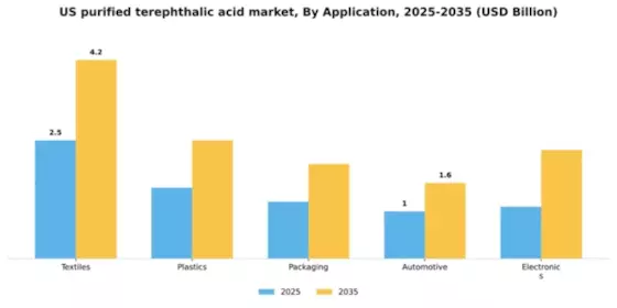 US Purified Terephthalic Acid PTA Market Segment Image 0
