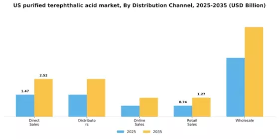 US Purified Terephthalic Acid PTA Market Segment Image 1