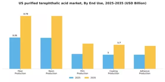 US Purified Terephthalic Acid PTA Market Segment Image 2