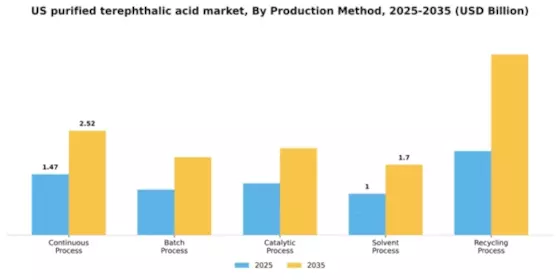 US Purified Terephthalic Acid PTA Market Segment Image 3