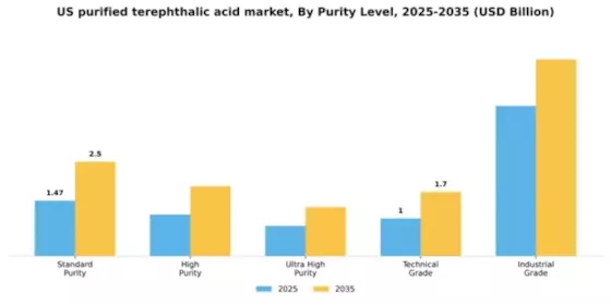 US Purified Terephthalic Acid PTA Market Segment Image 4