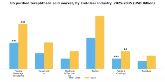 US Purified Terephthalic Acid PTA Market Segment Image 1