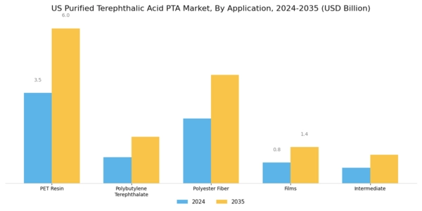 US Purified Terephthalic Acid PTA Market Segment Image 0