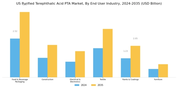US Purified Terephthalic Acid PTA Market Segment Image 1