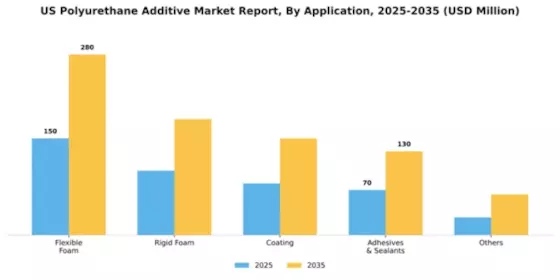 US Polyurethane Additive Market Segment Image 0