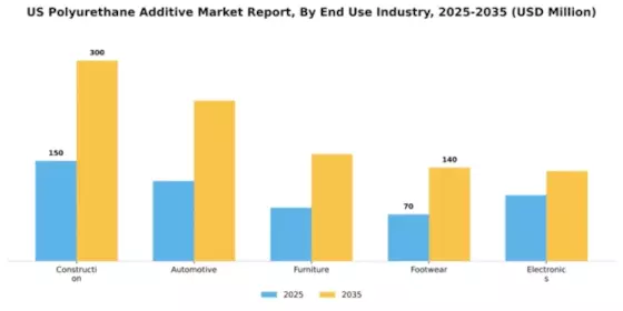 US Polyurethane Additive Market Segment Image 1