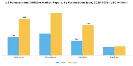 US Polyurethane Additive Market Segment Image 2