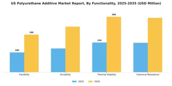 US Polyurethane Additive Market Segment Image 3