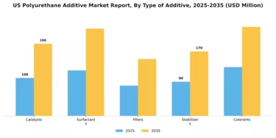 US Polyurethane Additive Market Segment Image 4