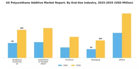 US Polyurethane Additive Market Segment Image 1