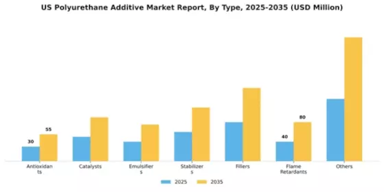 US Polyurethane Additive Market Segment Image 2