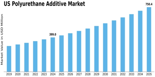 US Polyurethane Additive Market Size