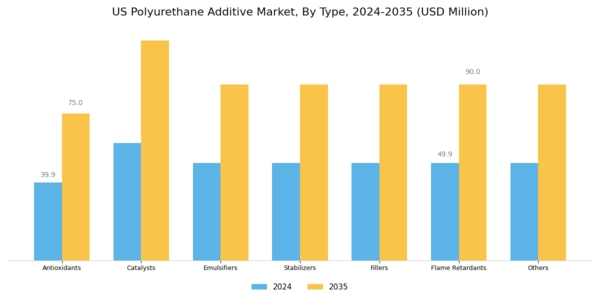 US Polyurethane Additive Market Segment Image 0