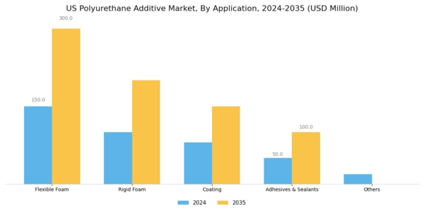 US Polyurethane Additive Market Segment Image 1