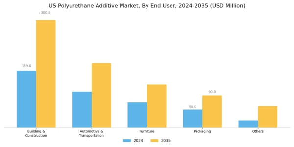 US Polyurethane Additive Market Segment Image 2