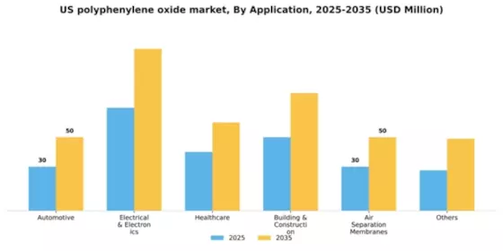 US Polyphenylene Oxide Market Segment Image 0