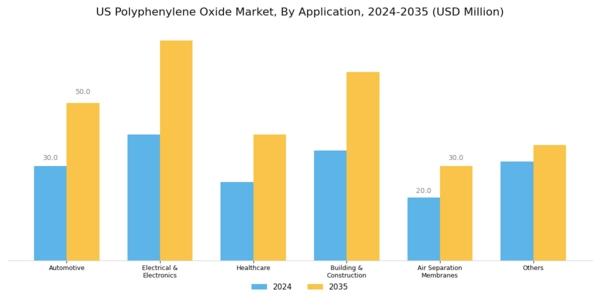 US Polyphenylene Oxide Market Segment Image 0