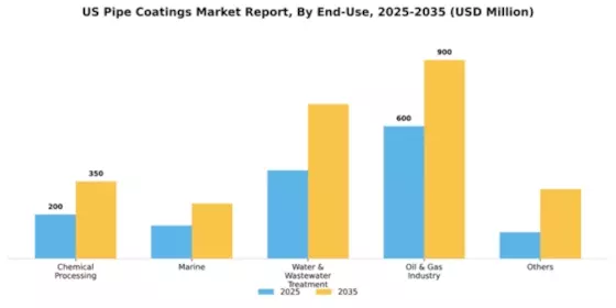 US Pipe Coatings Market Segment Image 0