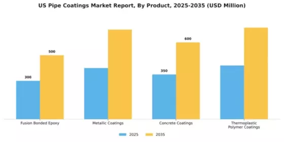 US Pipe Coatings Market Segment Image 2
