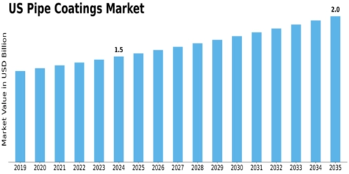 US Pipe Coatings Market Size