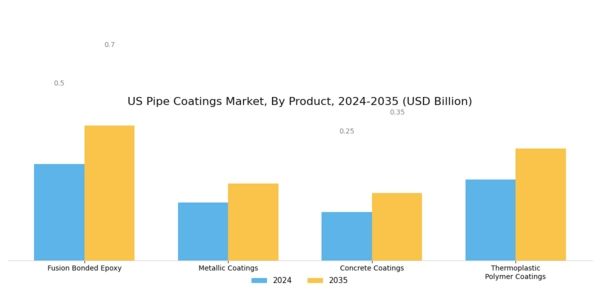 US Pipe Coatings Market Segment Image 0