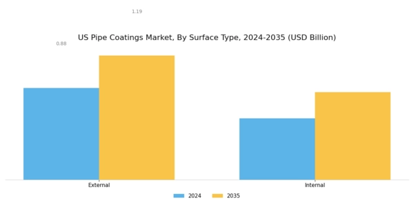 US Pipe Coatings Market Segment Image 2