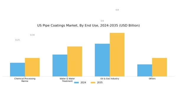 US Pipe Coatings Market Segment Image 3