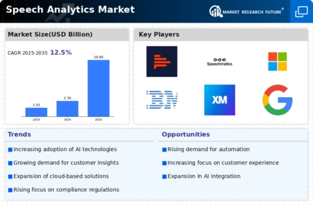 Speech Analytics Market Infographic