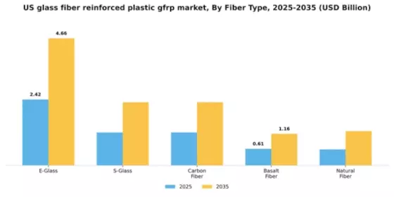 US Glass Fiber Reinforced Plastic GFRP Market Segment Image 2