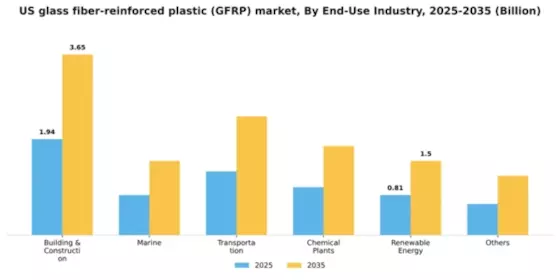 US Glass Fiber Reinforced Plastic GFRP Market Segment Image 0
