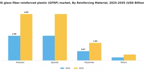 US Glass Fiber Reinforced Plastic GFRP Market Segment Image 1